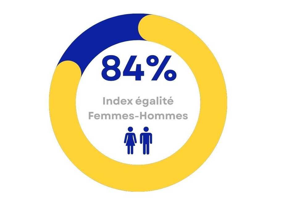 Gojob Index d'égalité professionnelle Femmes-Hommes
